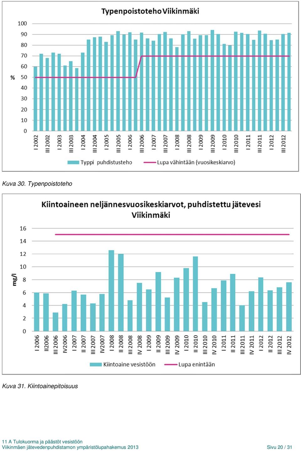 Kiintoainepitoisuus Viikinmäen
