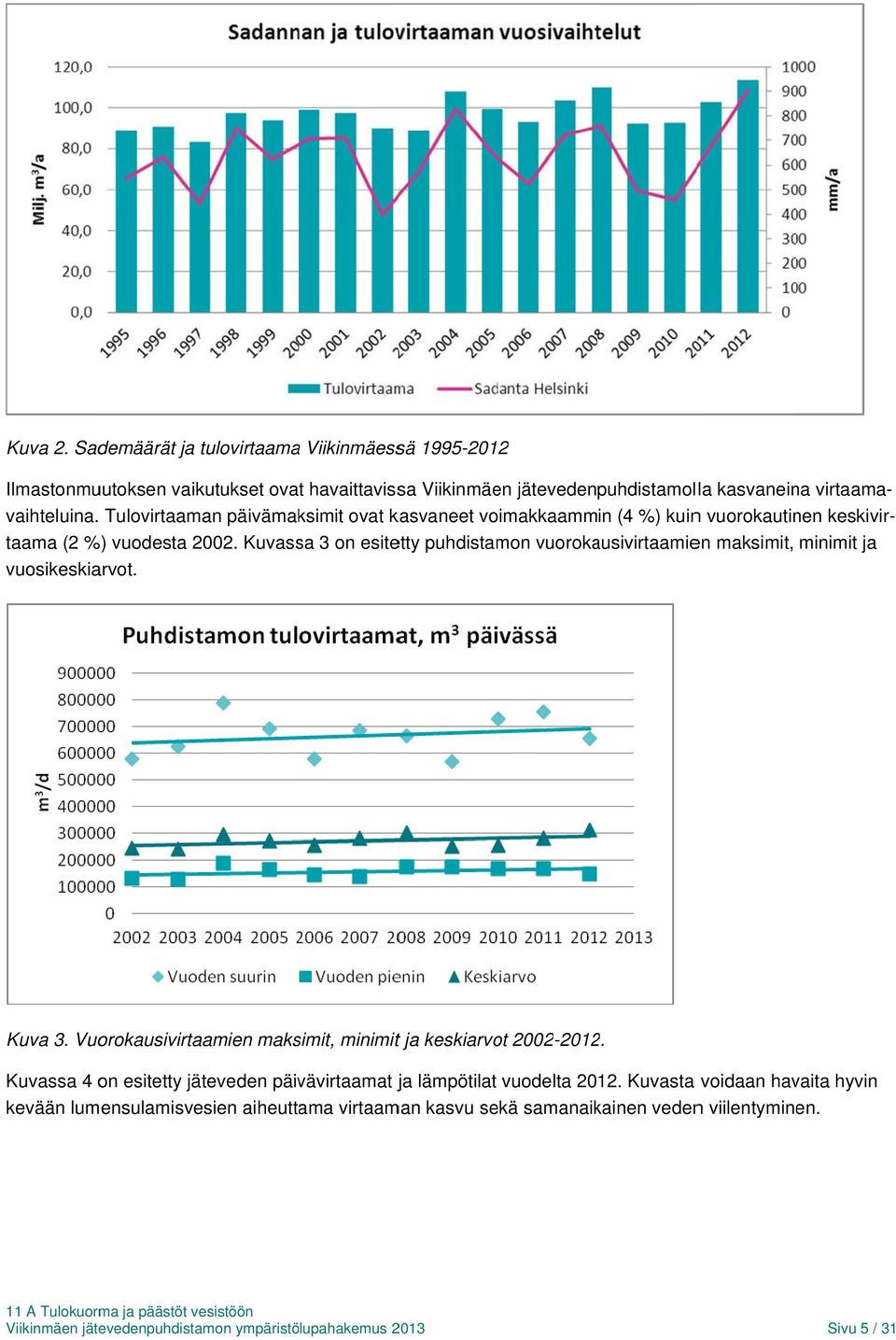 Tulovirtaaman päivämaksimit ovat kasvaneet voimakkaammin (4 %) kuinn vuorokautinen taama (2 %) vuodesta 2002.