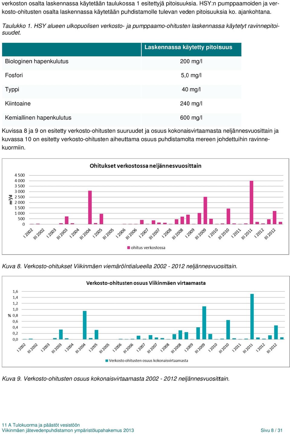 taulukossa 1 esitettyjä pitoisuuksia. HSY:n pumppaamoiden ja ver- kosto-ohitusten osalta laskennassa käytetään puhdistamolle tulevan veden pitoisuuksia ko. ajankohtana.