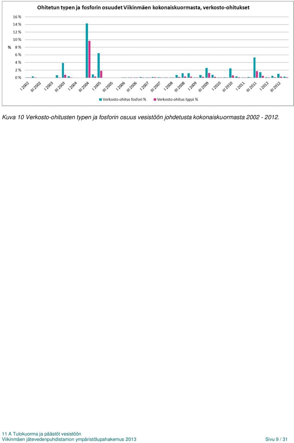 kokonaiskuormasta 2002-2012.