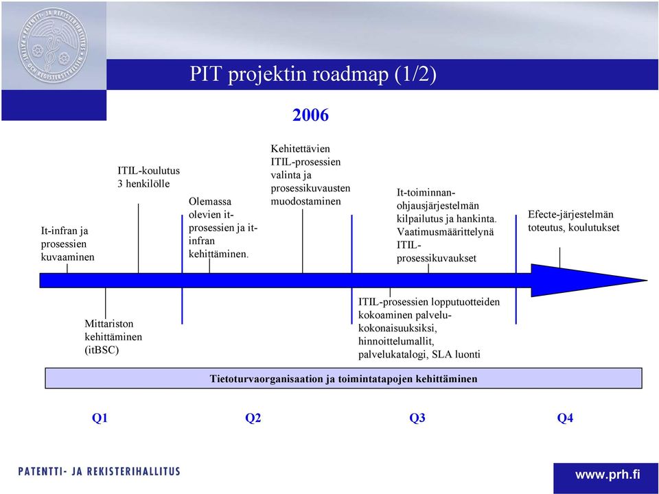 Vaatimusmäärittelynä ITILprosessikuvaukset Efecte-järjestelmän toteutus, koulutukset Mittariston kehittäminen (itbsc) ITIL-prosessien