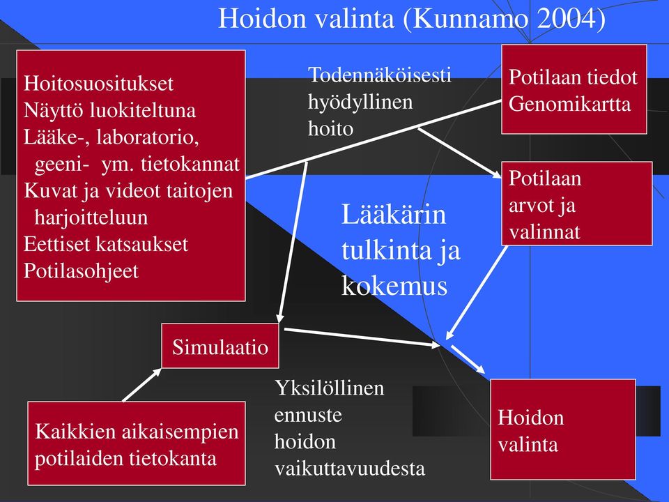 aikaisempien potilaiden tietokanta Todennäköisesti hyödyllinen hoito Lääkärin tulkinta ja kokemus