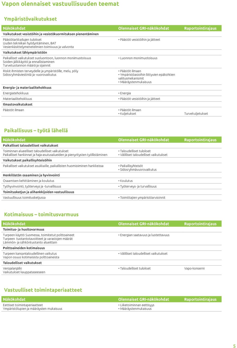 ja ennallistaminen Turvetuotannon määrä ja sijainnit Riskit ihmisten terveydelle ja ympäristölle, melu, pöly Sidosryhmäviestintä ja -vuorovaikutus Energia- ja materiaalitehokkuus Energiatehokkuus