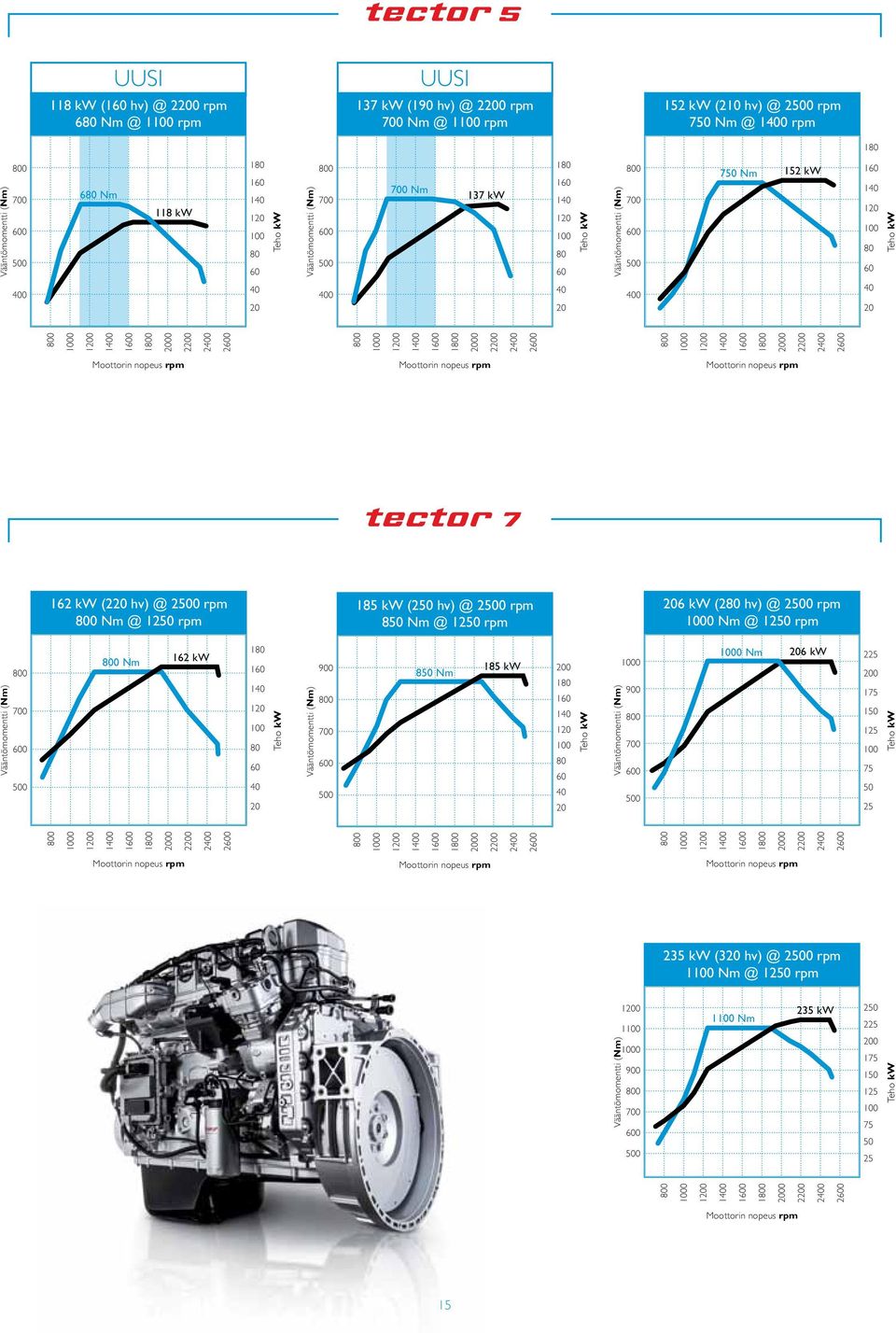 rpm 185 kw (250 hv) @ 2500 rpm 850 Nm @ 1250 rpm 206 kw (280 hv) @ 2500 rpm 1000 Nm @ 1250 rpm 800 800 235 kw (320 hv) @ 2500 rpm 1100 Nm @ 1250 rpm 800 1000 1200 1400 1600 2000 1000 1200 1400 1600