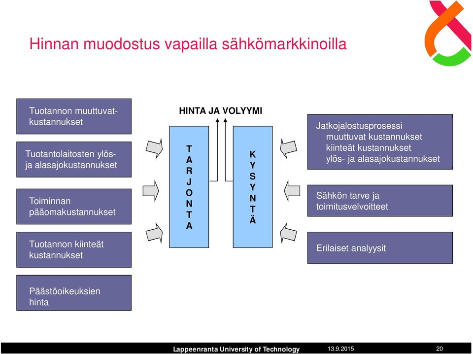 J O N T A K Y S Y N T Ä Jatkojalostusprosessi muuttuvat kustannukset kiinteät kustannukset ylös- ja