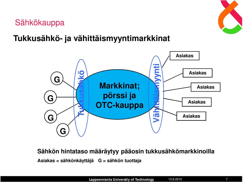 Asiakas Asiakas Asiakas G Sähkön hintataso määräytyy pääosin