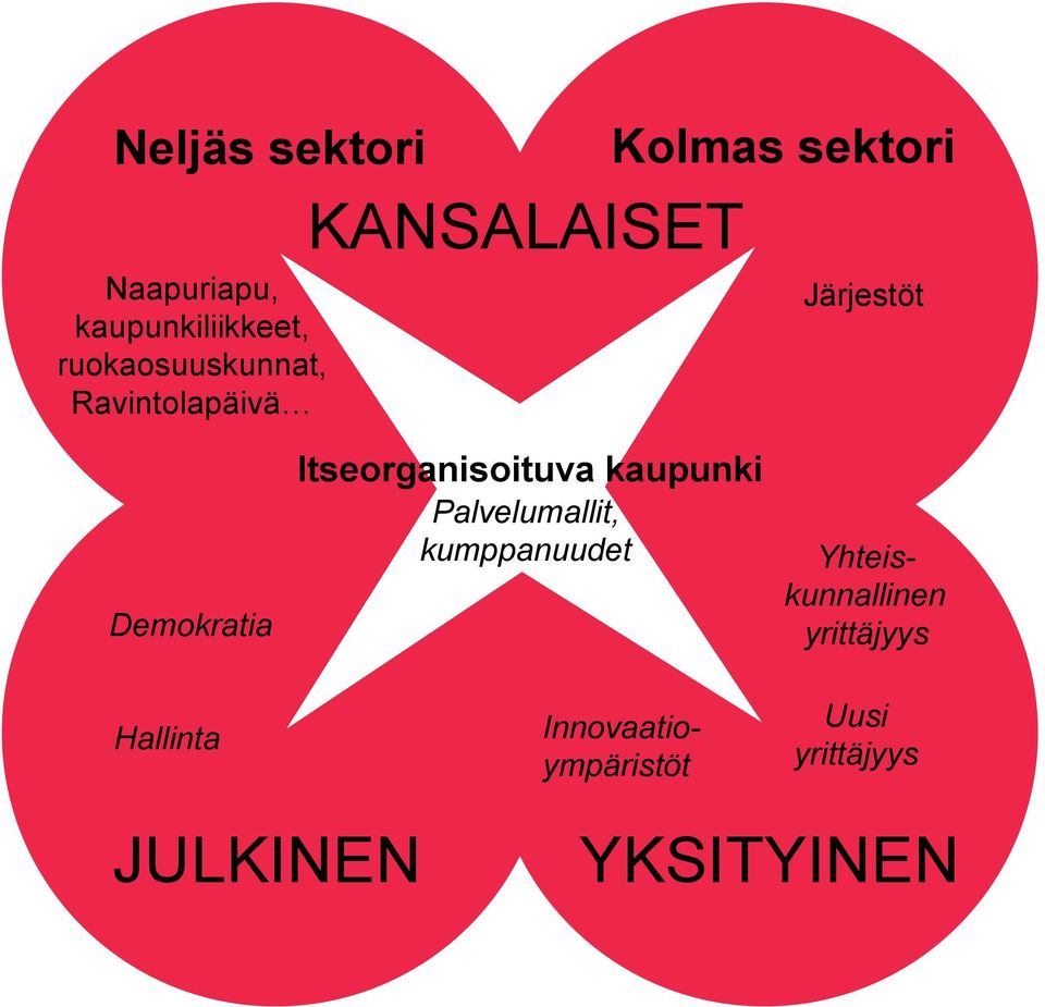 Hallinta Itseorganisoituva kaupunki Palvelumallit, kumppanuudet