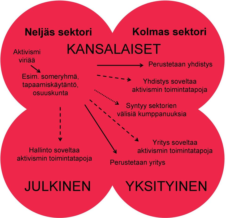 yhdistys Yhdistys soveltaa aktivismin toimintatapoja Syntyy sektorien välisiä