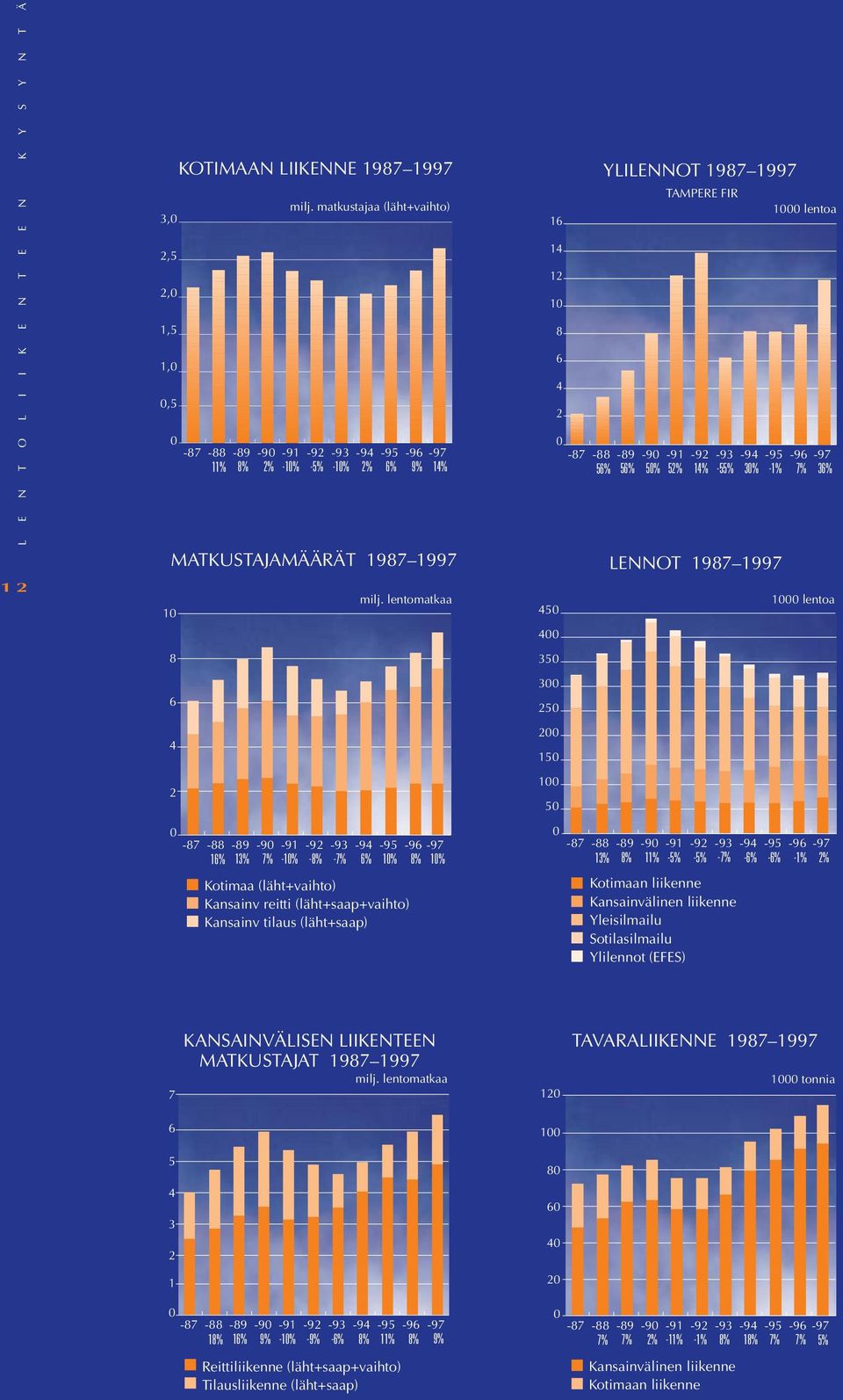 Kansainv reitti (läht+saap+vaihto) Kansainv tilaus (läht+saap) -97 14% MATKUSTAJAMÄÄRÄT 1987 1997 8 6 4 2 milj.