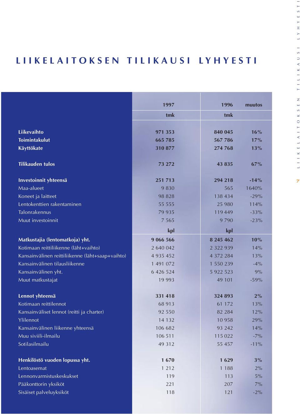 Lentokenttien rakentaminen 55 555 25 980 114% Talonrakennus 79 935 119 449-33% Muut investoinnit 7 565 9 790-23% 7 7 kpl kpl Matkustajia (lentomatkoja) yht.