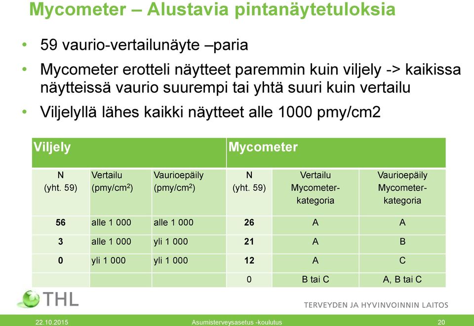 59) Vertailu (pmy/cm 2 ) Vaurioepäily (pmy/cm 2 ) N (yht.