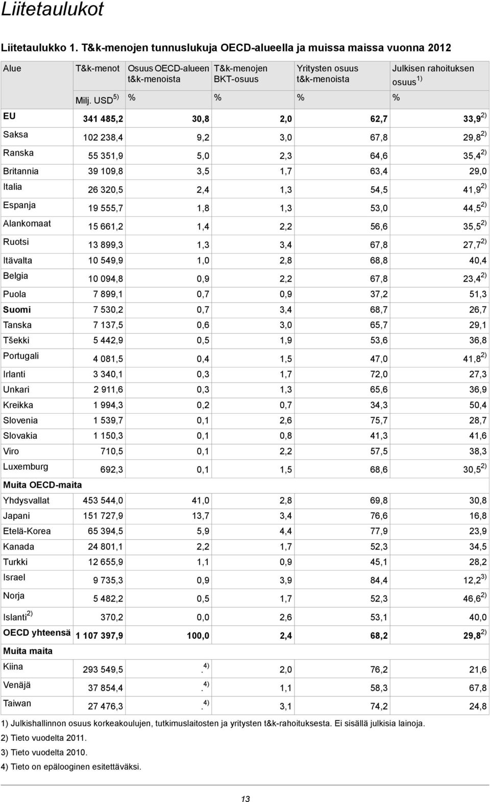 Kreikka Slovenia Slovakia Viro Luxemburg Muita OECD-maita Yhdysvallat Japani Etelä-Korea Kanada Turkki Israel Norja Islanti 2) T&k-menot Milj.