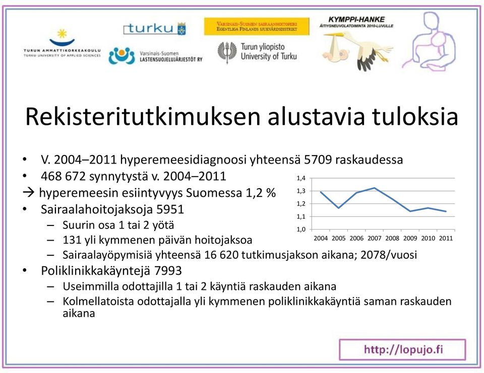 päivän hoitojaksoa 2004 2005 2006 2007 2008 2009 2010 2011 Sairaalayöpymisiä yhteensä 16 620 tutkimusjakson aikana; 2078/vuosi