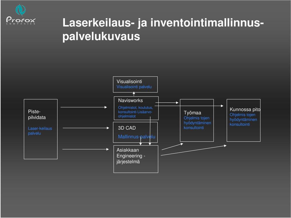 Lisäarvoohjelmistot 3D CAD Mallinnus-palvelu Työmaa Ohjelmis tojen hyödyntäminen