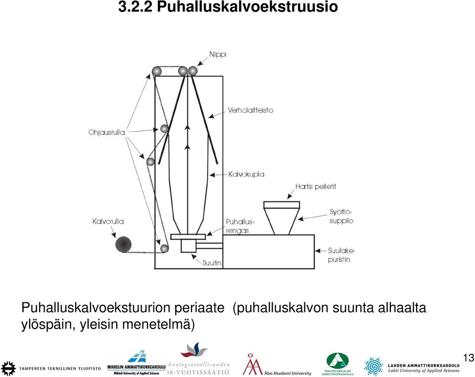 periaate (puhalluskalvon suunta