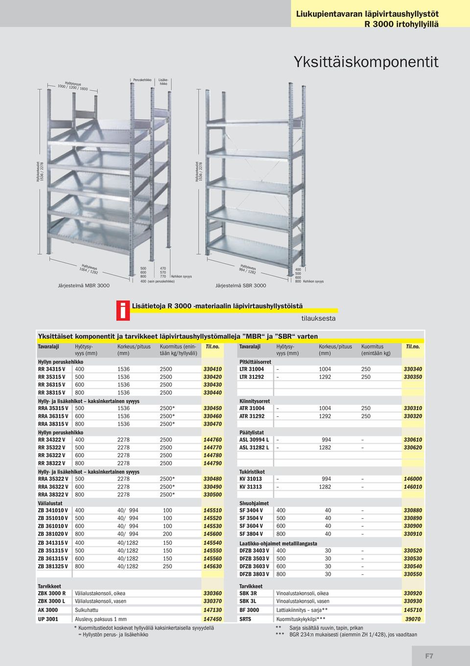 tarvikkeet läpivirtaushyllystömalleja MBR ja SBR varten Korkeus/pituus Kuormitus (enin- Hyötysy- Korkeus/pituus tään kg/hyllyväli) vyys Hyllyn peruskehikko RR 34315 V 400 1536 2500 330410 RR 35315 V