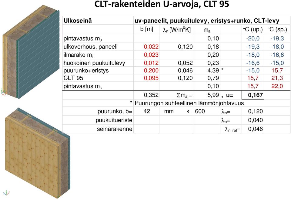 0,012 0,052 0,23-16,6-15,0 puurunko+eristys 0,200 0,046 4,39 * -15,0 15,7 CLT 95 0,095 0,120 0,79 15,7 21,3 pintavastus m s 0,10 15,7 22,0