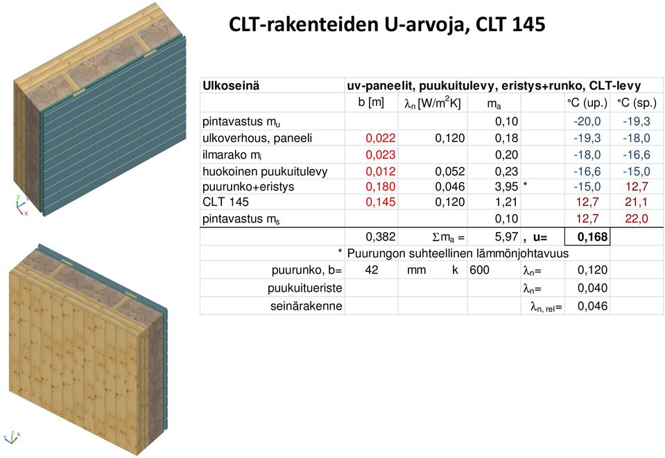 0,052 0,23-16,6-15,0 puurunko+eristys 0,180 0,046 3,95 * -15,0 12,7 CLT 145 0,145 0,120 1,21 12,7 21,1 pintavastus m s 0,10 12,7 22,0 0,382 Σm