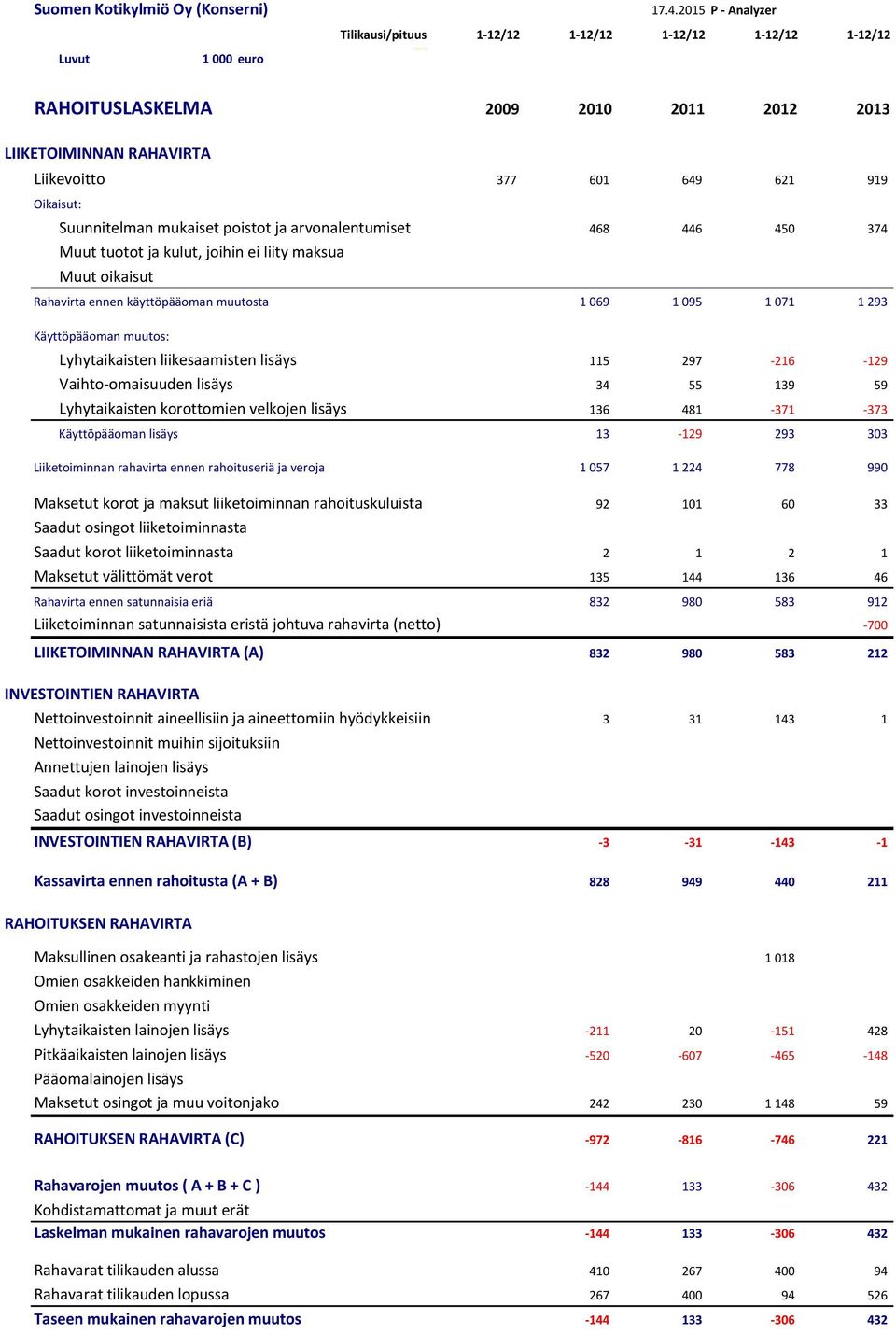 poistot ja arvonalentumiset 468 446 45 374 Muut tuotot ja kulut, joihin ei liity maksua Muut oikaisut Rahavirta ennen käyttöpääoman muutosta 1 69 1 95 1 71 1 293 Käyttöpääoman muutos: Lyhytaikaisten
