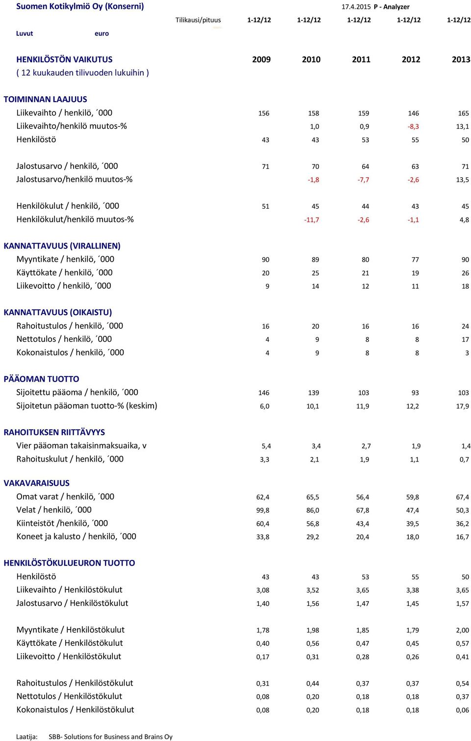 Henkilökulut / henkilö, 51 45 44 43 45 Henkilökulut/henkilö muutos-% -11,7-2,6-1,1 4,8 KANNATTAVUUS (VIRALLINEN) Myyntikate / henkilö, 9 89 8 77 9 Käyttökate / henkilö, 2 25 21 19 26 Liikevoitto /