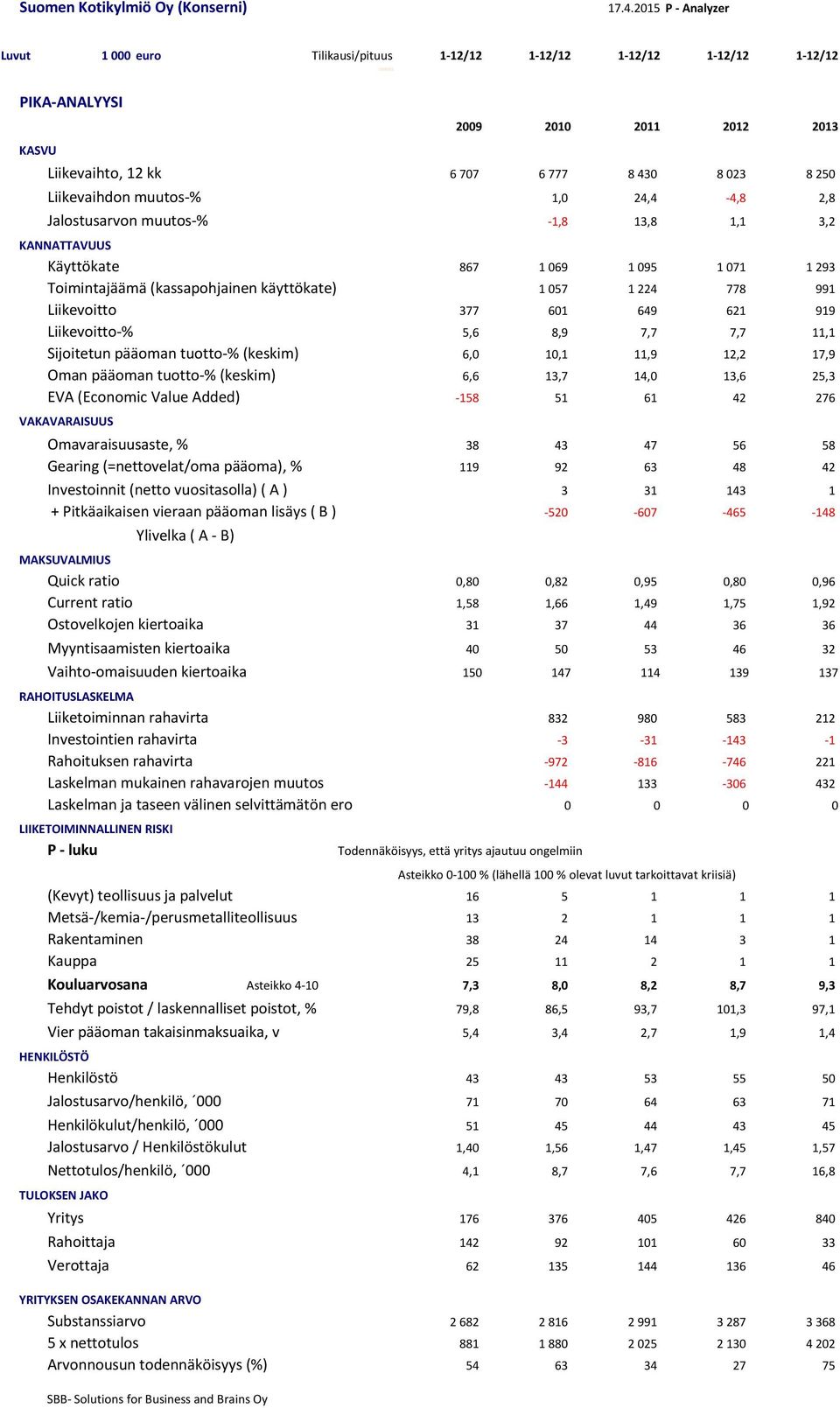 Liikevoitto-% 5,6 8,9 7,7 7,7 11,1 Sijoitetun pääoman tuotto-% (keskim) 6, 1,1 11,9 12,2 17,9 Oman pääoman tuotto-% (keskim) 6,6 13,7 14, 13,6 25,3 EVA (Economic Value Added) -158 51 61 42 276