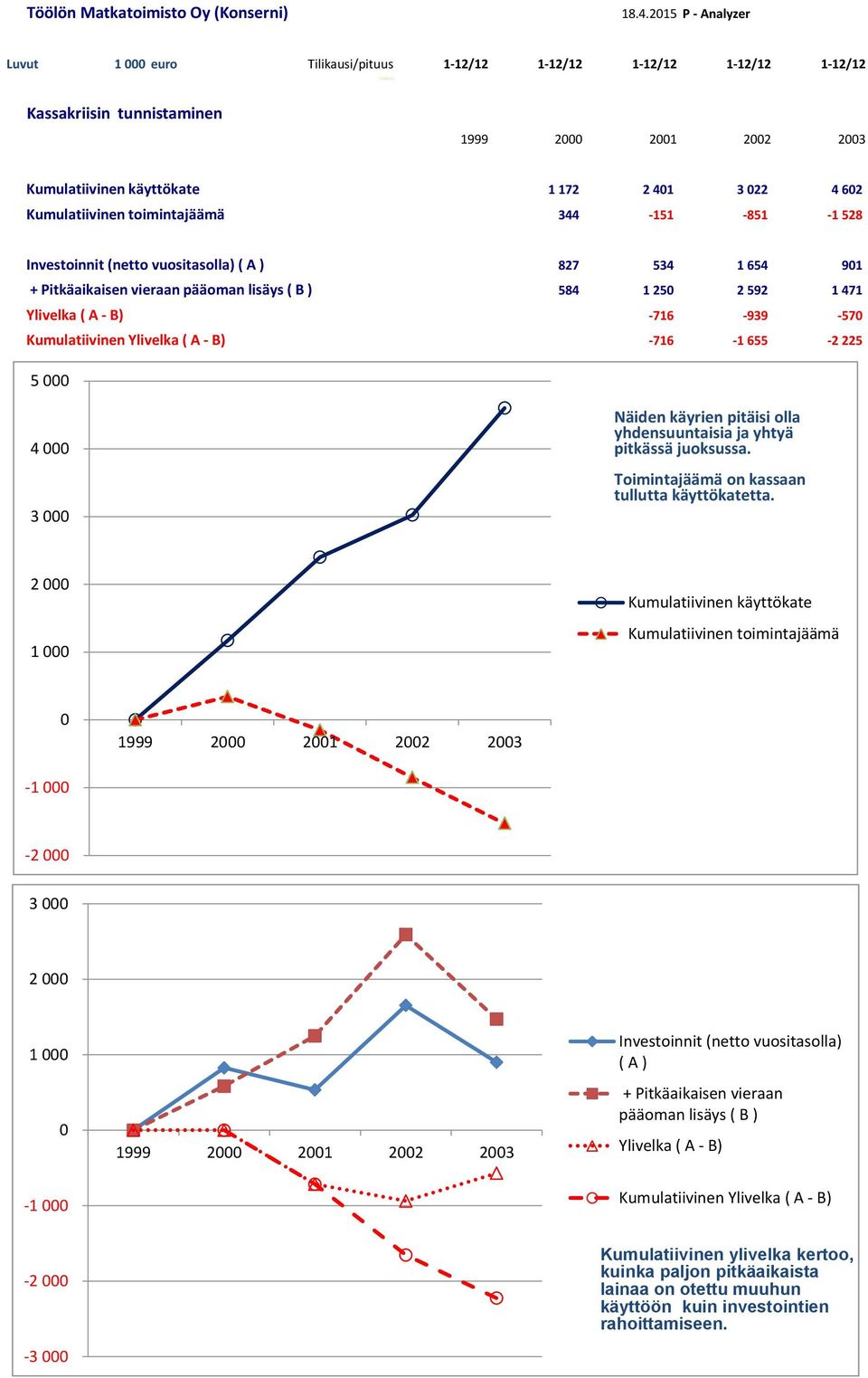 Kumulatiivinen toimintajäämä 344-151 -851-1 528 1 999 Investoinnit (netto vuositasolla) ( A ) 827 534 1 654 91 + Pitkäaikaisen vieraan pääoman lisäys ( B ) 584 1 25 2 592 1 471-716 -939-57