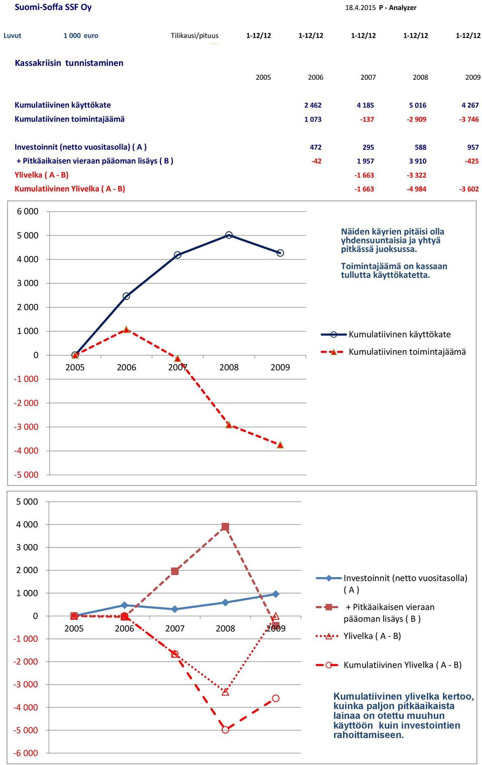 Kumulatiivinen toimintajäämä 1 73-137 -2 99-3 746 2 5 Investoinnit (netto vuositasolla) ( A ) 472 295 588 957 + Pitkäaikaisen vieraan pääoman lisäys ( B ) -42 1 957 3 91-425 -1 663-3 322