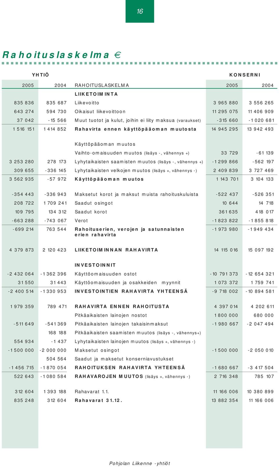 Vaihto-omaisuuden muutos (lisäys -, vähennys +) 33 729-61 139 3 253 280 278 173 Lyhytaikaisten saamisten muutos (lisäys -, vähennys +) -1 299 866-562 197 309 655-336 145 Lyhytaikaisten velkojen