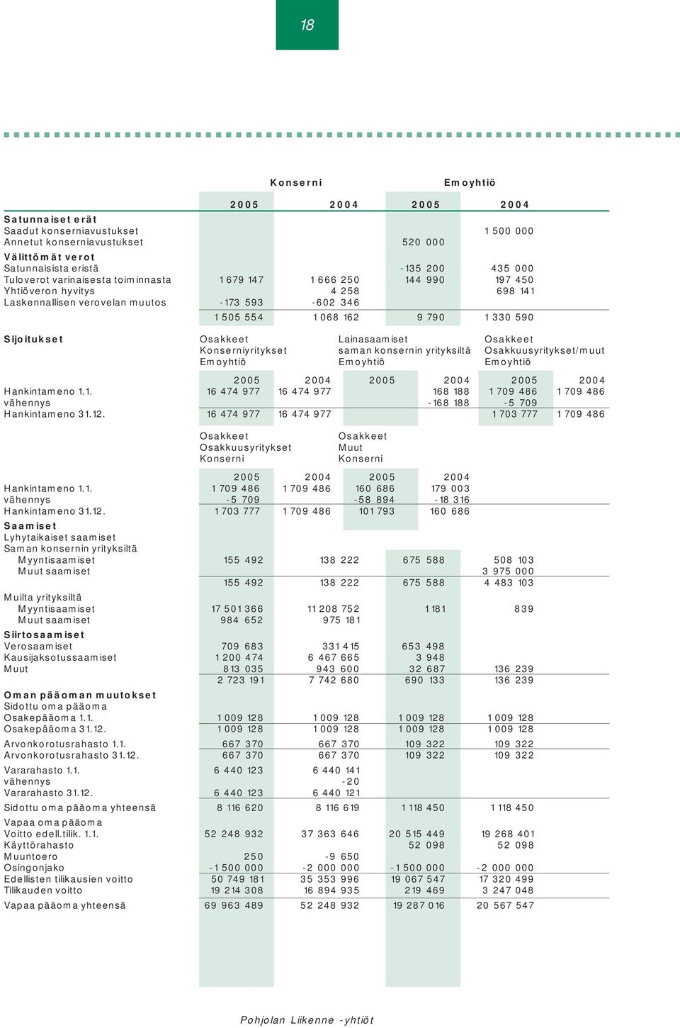 Lainasaamiset Osakkeet Konserniyritykset saman konsernin yrityksiltä Osakkuusyritykset/muut Emoyhtiö Emoyhtiö Emoyhtiö 2005 2004 2005 2004 2005 2004 Hankintameno 1.