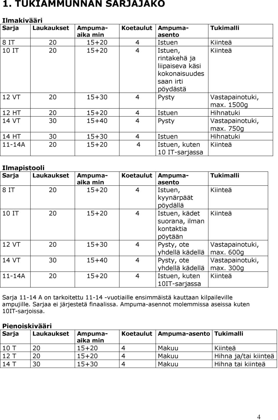 750g 14 HT 30 15+30 4 Istuen Hihnatuki 11-14A 20 15+20 4 Istuen, kuten 10 IT-sarjassa Kiinteä Ilmapistooli Sarja Laukaukset Ampumaaika min Koetaulut Ampumaasento 8 IT 20 15+20 4 Istuen, kyynärpäät