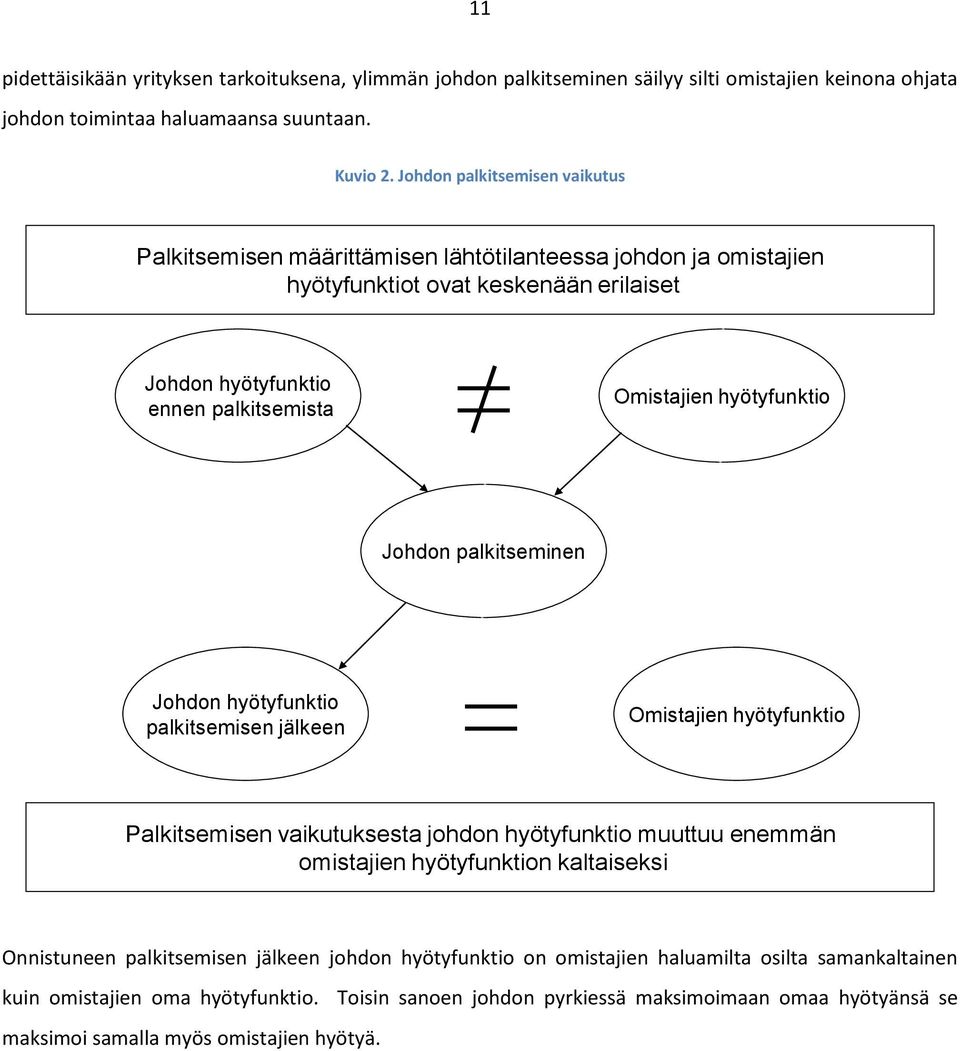 hyötyfunktio Johdon palkitseminen Johdon hyötyfunktio palkitsemisen jälkeen Omistajien hyötyfunktio Palkitsemisen vaikutuksesta johdon hyötyfunktio muuttuu enemmän omistajien hyötyfunktion