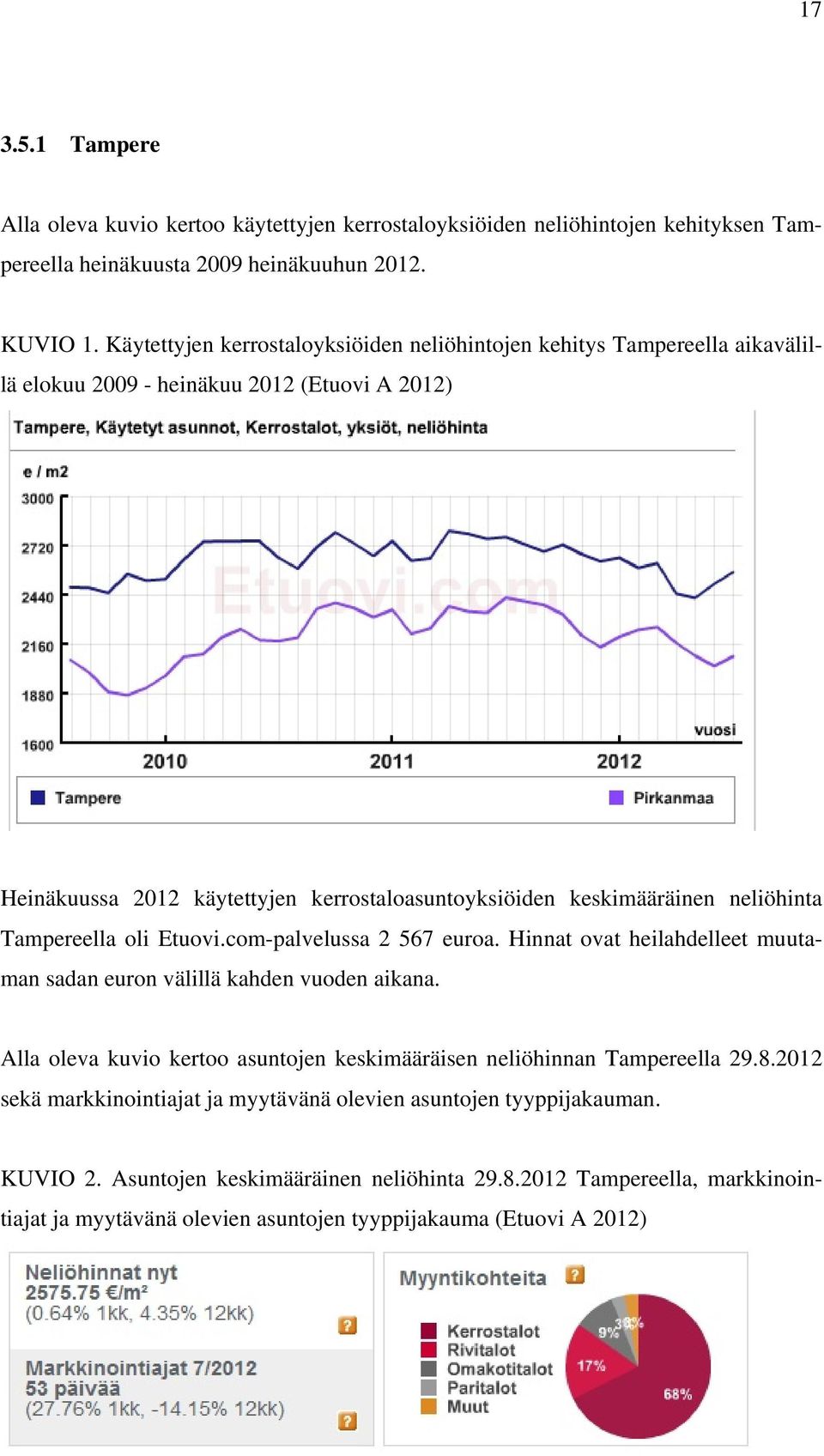 neliöhinta Tampereella oli Etuovi.com-palvelussa 2 567 euroa. Hinnat ovat heilahdelleet muutaman sadan euron välillä kahden vuoden aikana.