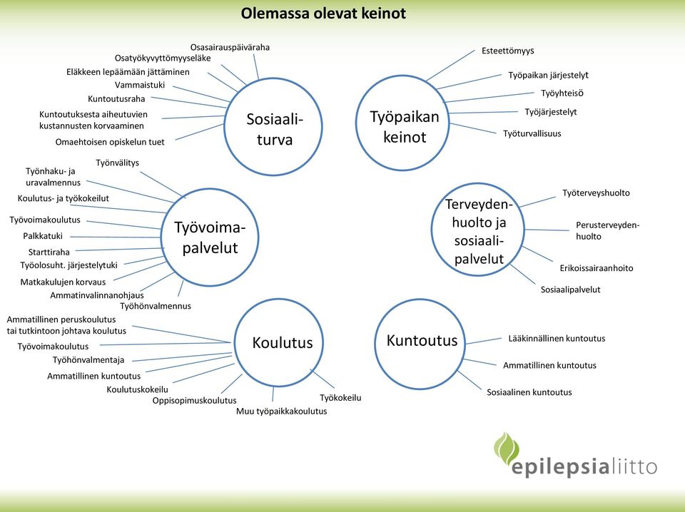 Osatyökyvyttömyyseläke Eläkkeen lepäämään jättäminen Vammaistuki Kuntoutusraha Kuntoutuksesta aiheutuvien kustannusten korvaaminen Omaehtoisen opiskelun tuet Työvoimapalvelut Sosiaaliturva Koulutus