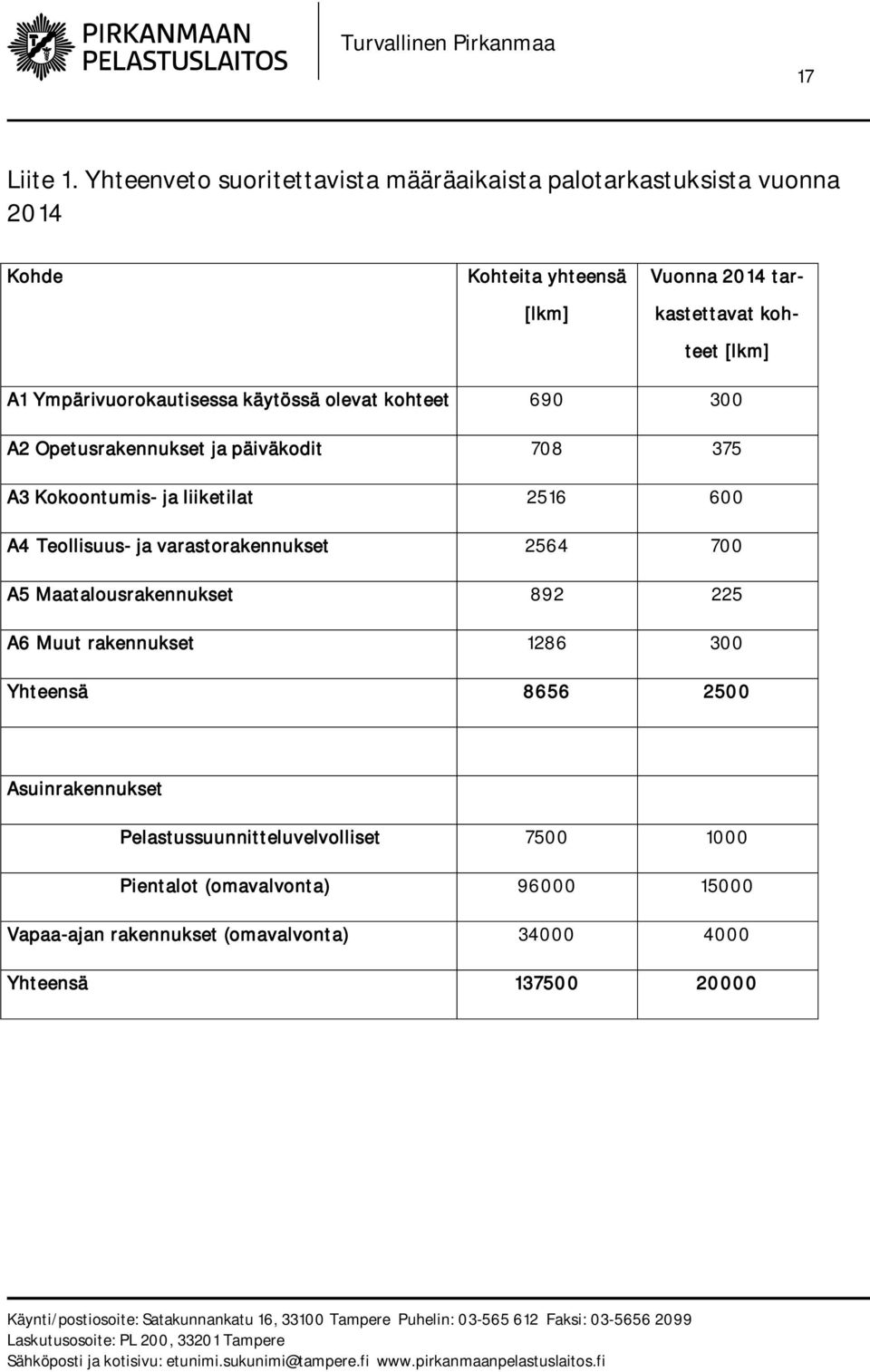 Ympärivuorokautisessa käytössä olevat kohteet 690 300 A2 Opetusrakennukset ja päiväkodit 708 375 A3 Kokoontumis- ja liiketilat 2516 600 A4