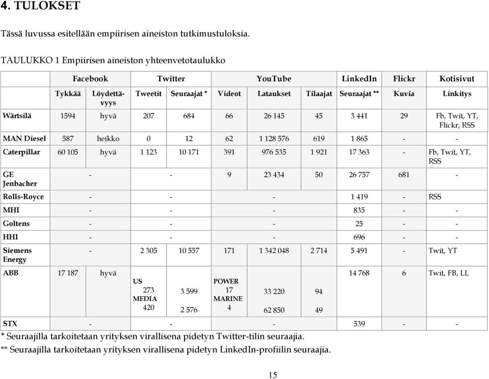 Wärtsilä 1594 hyvä 207 684 66 26 145 45 3 441 29 Fb, Twit, YT, Flickr, RSS MAN Diesel 587 heikko 0 12 62 1 128 576 619 1 865 - - Caterpillar 60 105 hyvä 1 123 10 171 391 976 535 1 921 17 363 - Fb,