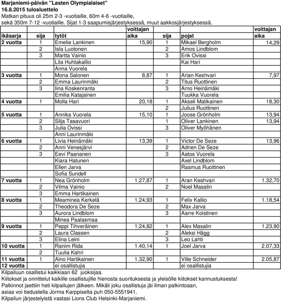 voittajan voittajan ikäsarja sija tytöt aika sija pojat aika 2 vuotta 1 Emelie Lankinen 15,90 1 Mikael Bergholm 14,29 2 Isla Luotonen 2 Amos Lindblom 3 Martta Vainio 3 Erik Ovissi Lila Huhtakallio