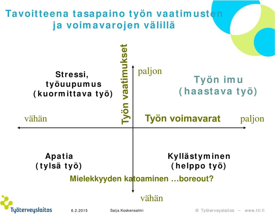 imu (haastava työ) vähän paljon Apatia (tylsä työ) vähän