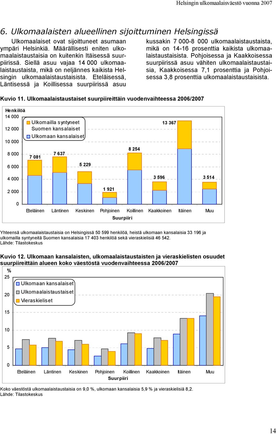 Ulkomaalaistaustaiset suurpiireittäin vuodenvaihteessa 26/27 kussakin 7-8 ulkomaalaistaustaista, mikä on 14-16 prosenttia kaikista ulkomaalaistaustaisista.