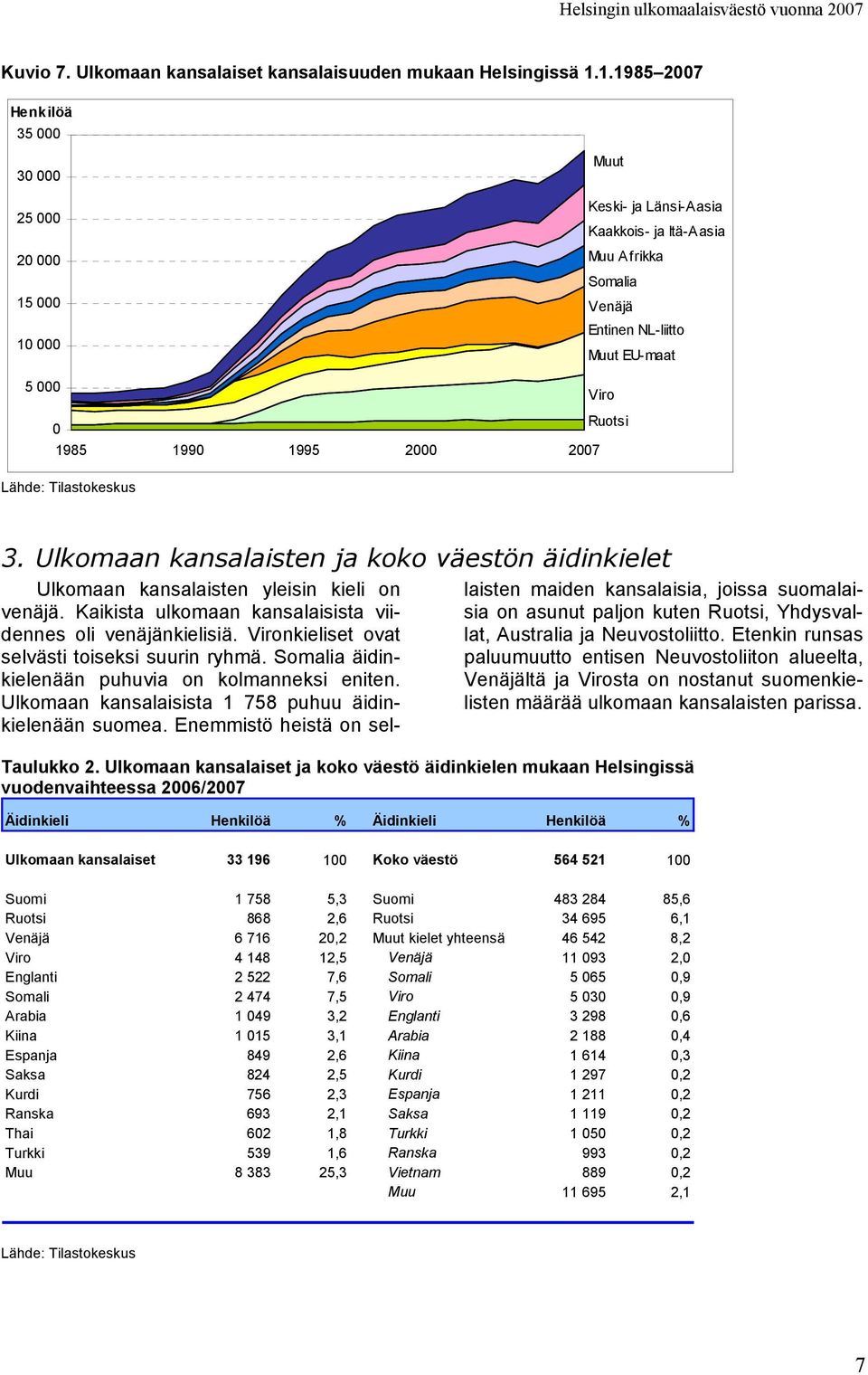 Ulkomaan kansalaisten ja koko väestön äidinkielet Ulkomaan kansalaisten yleisin kieli on venäjä. Kaikista ulkomaan kansalaisista viidennes oli venäjänkielisiä.