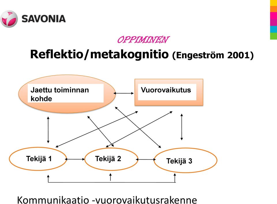kohde Vuorovaikutus Tekijä 1 Tekijä 2