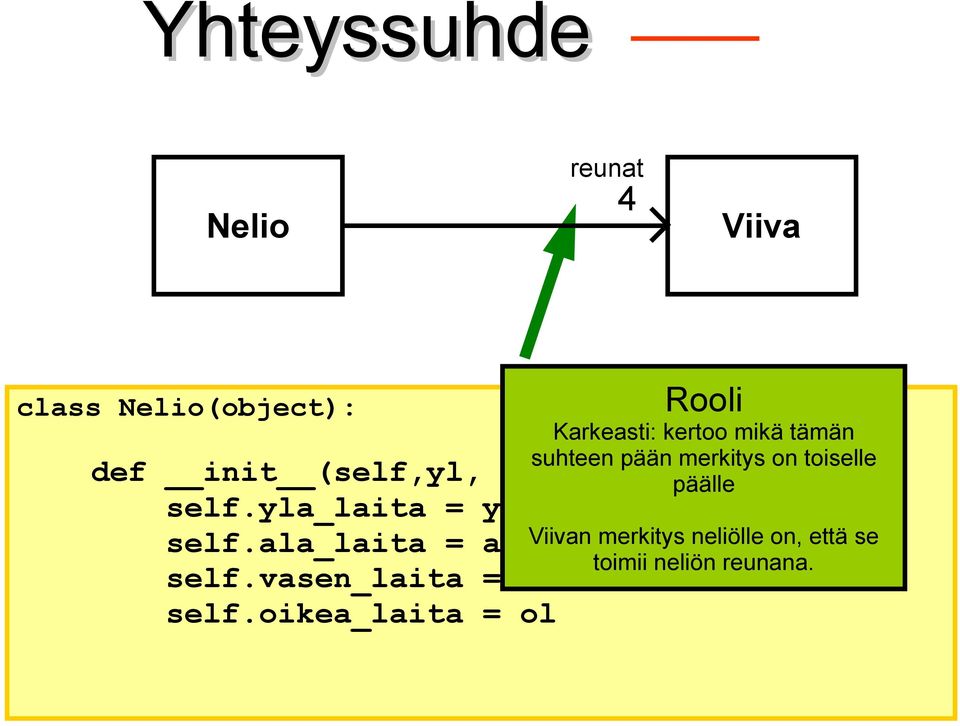 self.yla_laita = yl self.ala_laita = al self.vasen_laita = vl self.