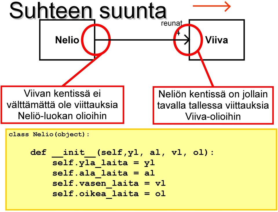 tallessa viittauksia Viiva-olioihin class (object): def init (self,yl, al,