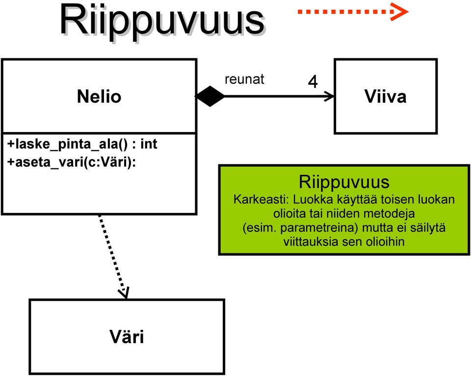 käyttää toisen luokan olioita tai niiden metodeja