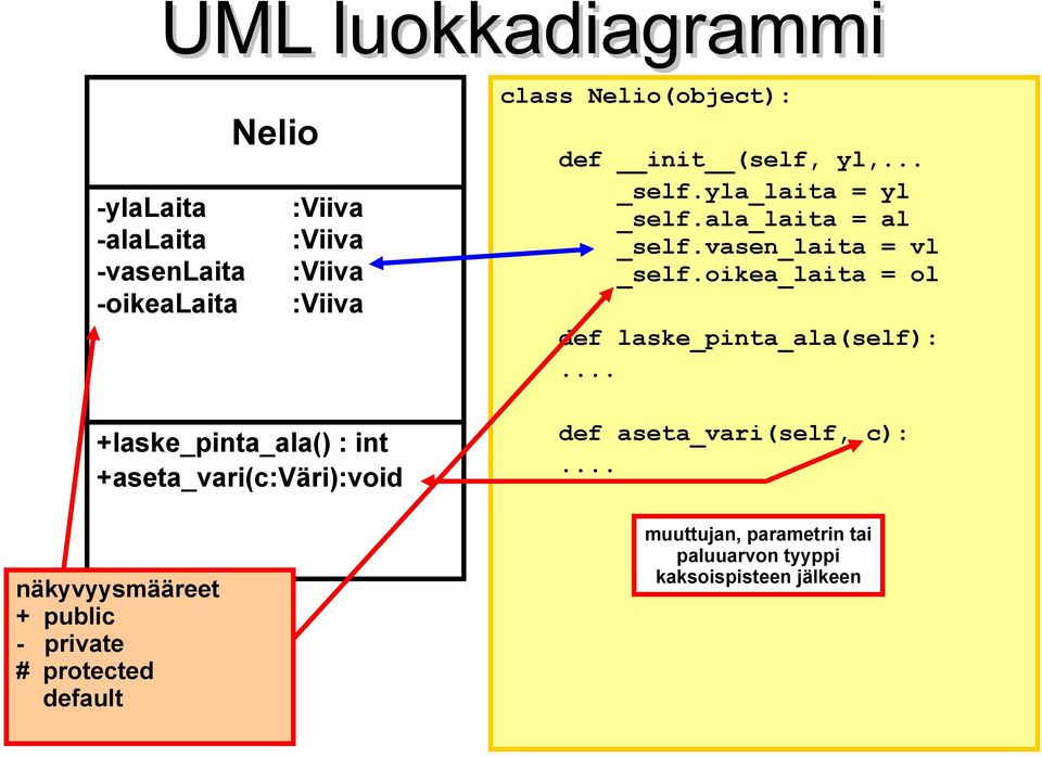 (self, yl,... _self.yla_laita = yl _self.ala_laita = al _self.vasen_laita = vl _self.