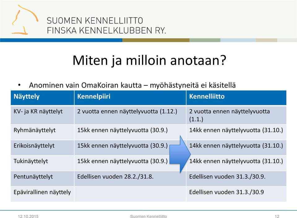 ) 2 vuotta ennen näyttelyvuotta (1.1.) Ryhmänäyttelyt 15kk ennen näyttelyvuotta (30.9.) 14kk ennen näyttelyvuotta (31.10.