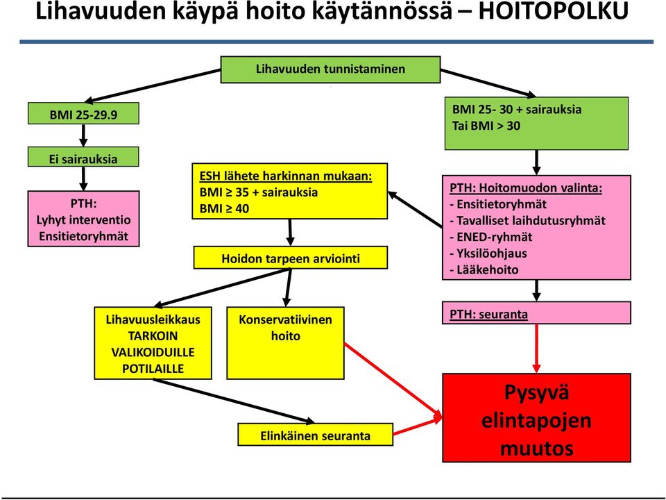 tarpeen arviointi BMI 25-30 + sairauksia Tai BMI > 30 PTH: Hoitomuodon valinta: - Ensitietoryhmät - Tavalliset