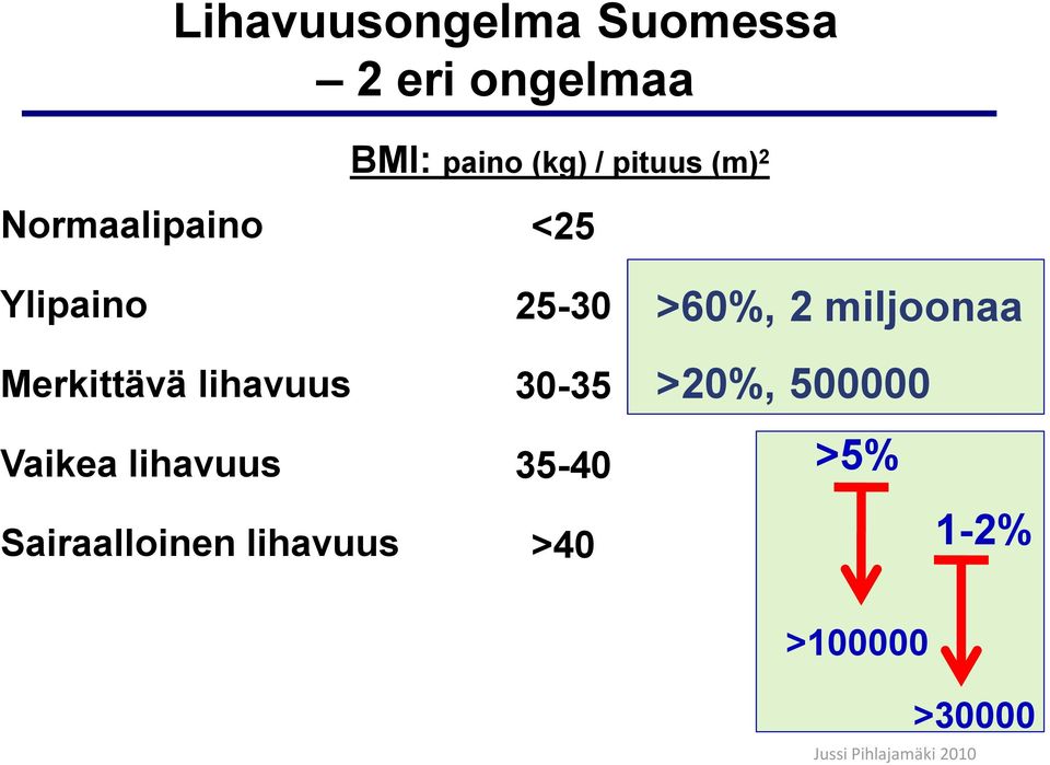 25-30 30-35 >60%, 2 miljoonaa >20%, 500000 Vaikea lihavuus