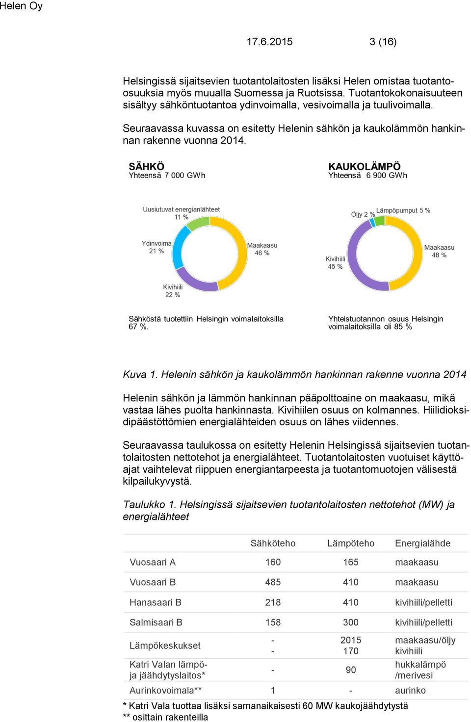 Helenin sähkön ja kaukolämmön hankinnan rakenne vuonna 2014 Helenin sähkön ja lämmön hankinnan pääpolttoaine on maakaasu, mikä vastaa lähes puolta hankinnasta. Kivihiilen osuus on kolmannes.