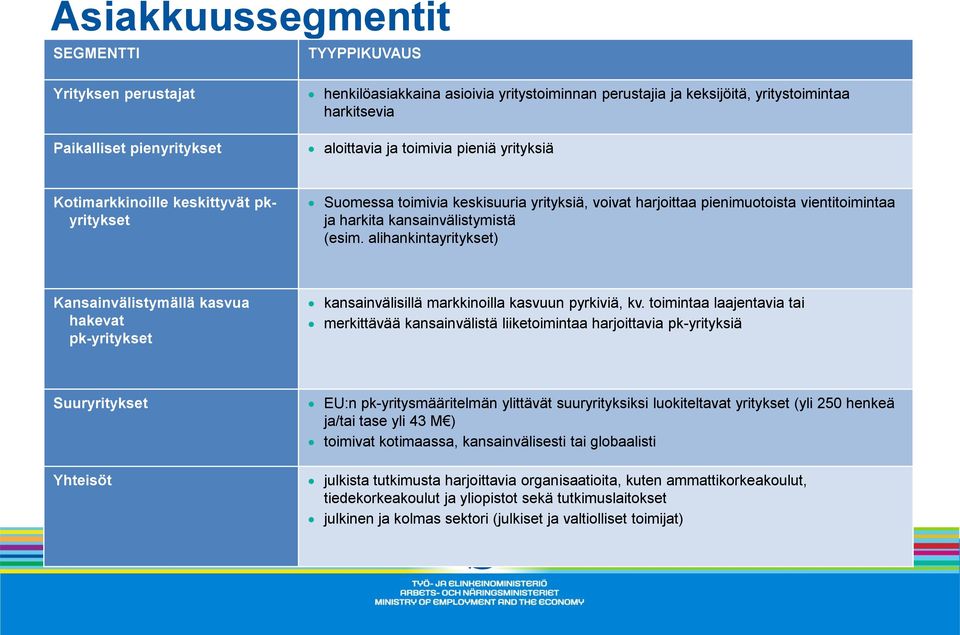 alihankintayritykset) Kansainvälistymällä kasvua hakevat pk-yritykset kansainvälisillä markkinoilla kasvuun pyrkiviä, kv.