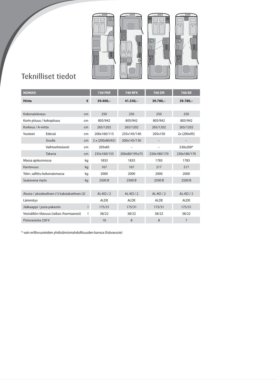 205x150 2x (200x95) Sivulla cm 2 x (200x80/65) 200x145/130 Vaihtoehtoisesti cm 205x85 230x200* Takana cm 235x160/155 200x80/195x75 230x180/170 230x180/170 Massa ajokunnossa kg 1833 1833 1783 1783